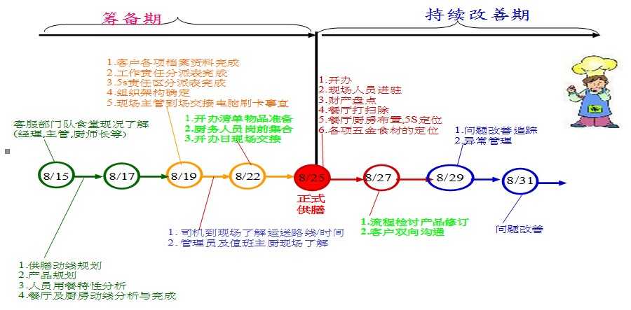 飯?zhí)没I備工作